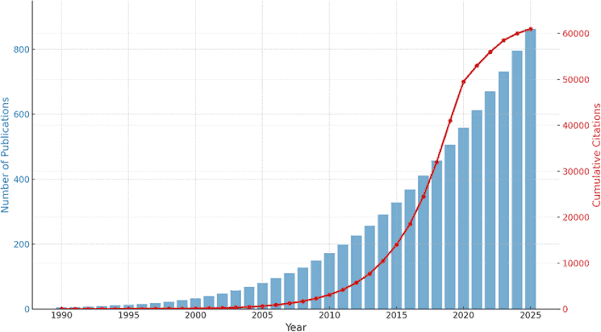 Citation growth chart